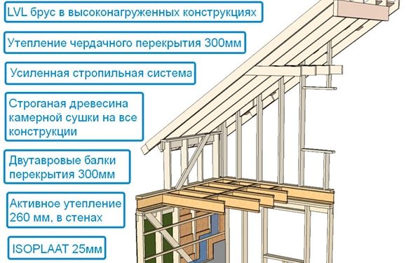 Этапы строительства финских домов