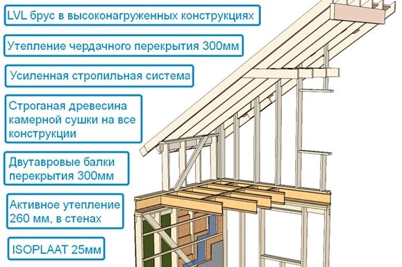 Этапы строительства финских домов