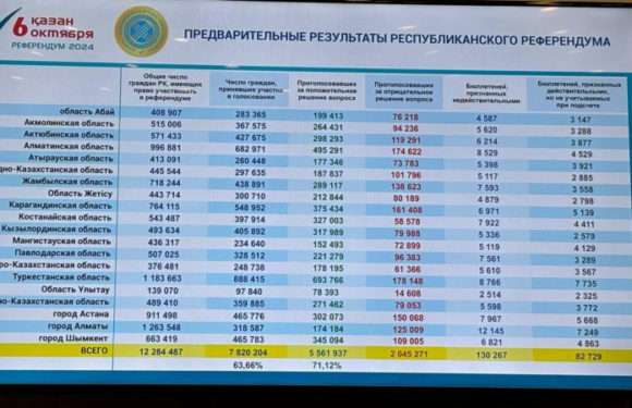 71,12% казахстанцев проголосовали за АЭС — предварительные результаты ЦИК