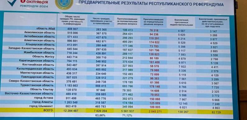 71,12% казахстанцев проголосовали за АЭС — предварительные результаты ЦИК